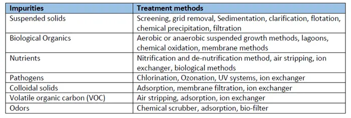 suitable treatment methods according to the impurities in wastewater